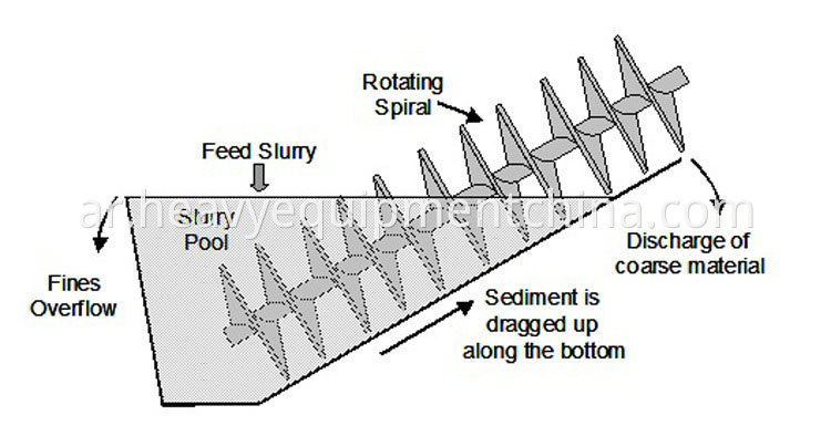 Spiral Classifier